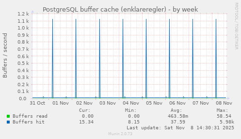 PostgreSQL buffer cache (enklareregler)