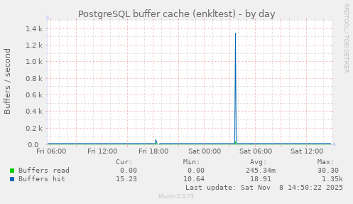 PostgreSQL buffer cache (enkltest)