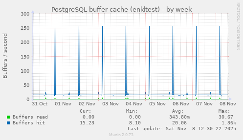 PostgreSQL buffer cache (enkltest)