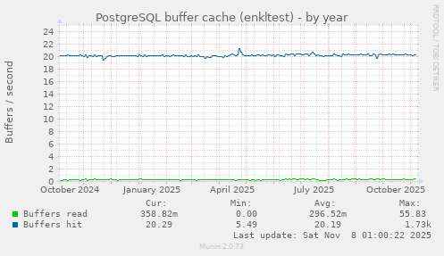 PostgreSQL buffer cache (enkltest)