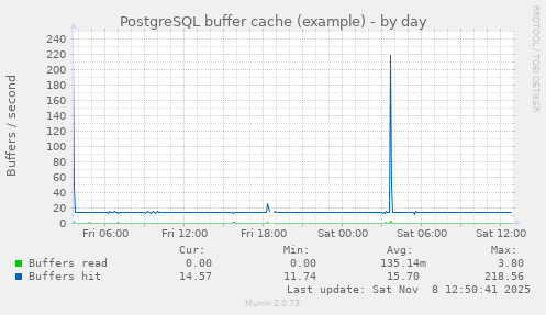 PostgreSQL buffer cache (example)