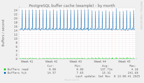 PostgreSQL buffer cache (example)
