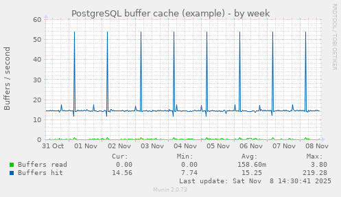 PostgreSQL buffer cache (example)
