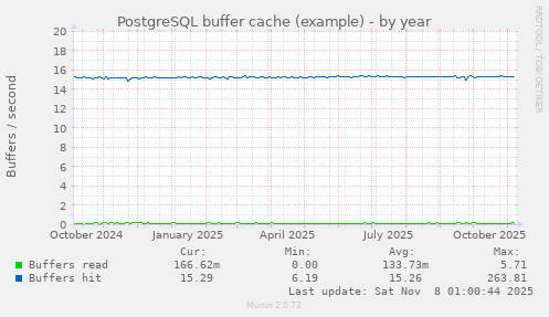 PostgreSQL buffer cache (example)
