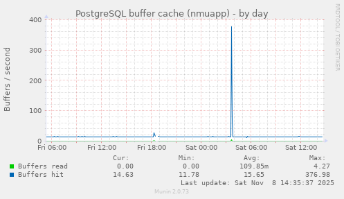 PostgreSQL buffer cache (nmuapp)