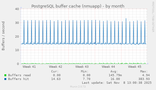 PostgreSQL buffer cache (nmuapp)