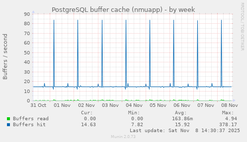 PostgreSQL buffer cache (nmuapp)