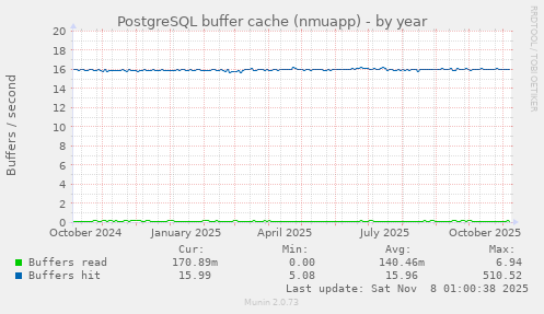 PostgreSQL buffer cache (nmuapp)