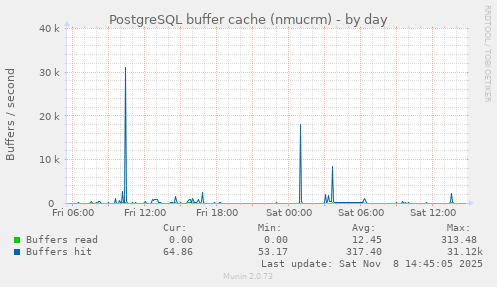 PostgreSQL buffer cache (nmucrm)