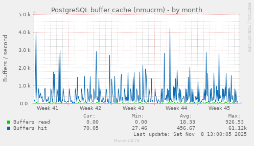 PostgreSQL buffer cache (nmucrm)