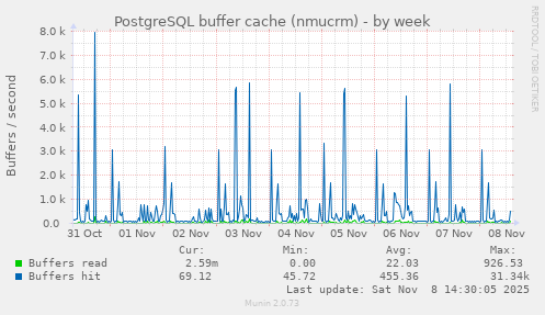 PostgreSQL buffer cache (nmucrm)