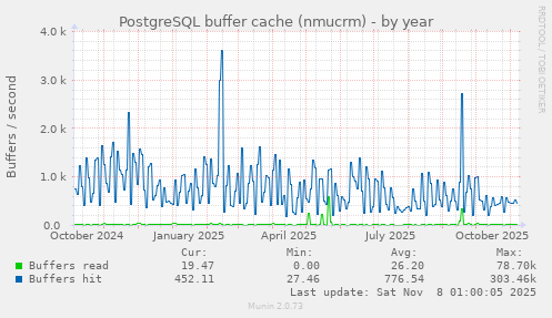 PostgreSQL buffer cache (nmucrm)