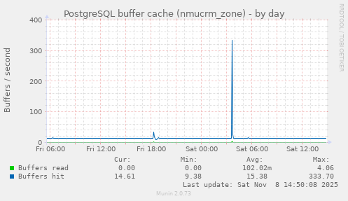 PostgreSQL buffer cache (nmucrm_zone)