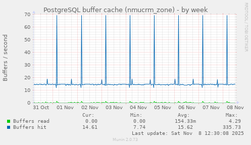 PostgreSQL buffer cache (nmucrm_zone)