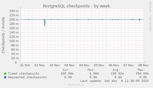 PostgreSQL checkpoints
