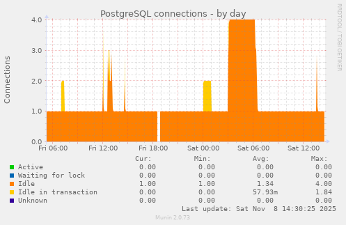 PostgreSQL connections
