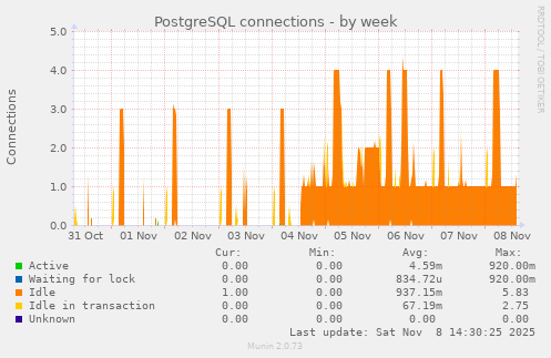 PostgreSQL connections