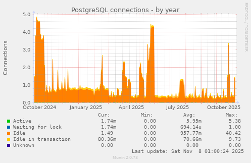 PostgreSQL connections