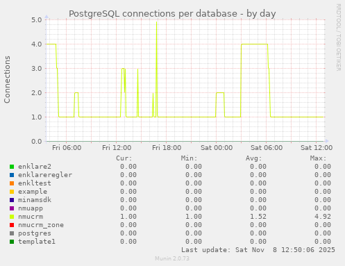 PostgreSQL connections per database
