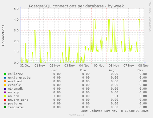PostgreSQL connections per database