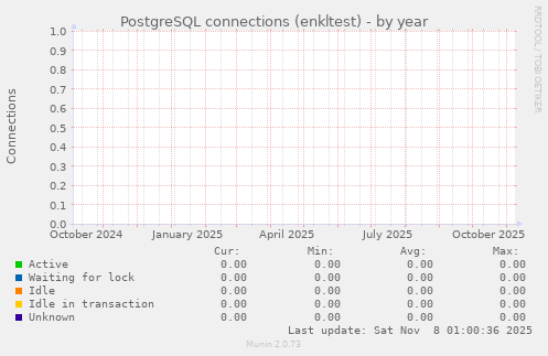 PostgreSQL connections (enkltest)