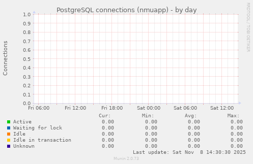 PostgreSQL connections (nmuapp)