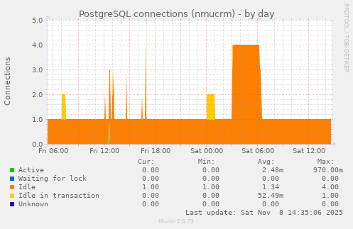 PostgreSQL connections (nmucrm)