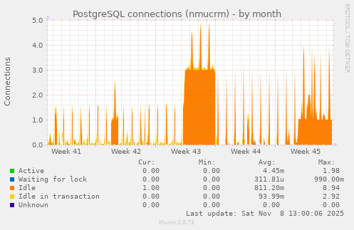 PostgreSQL connections (nmucrm)