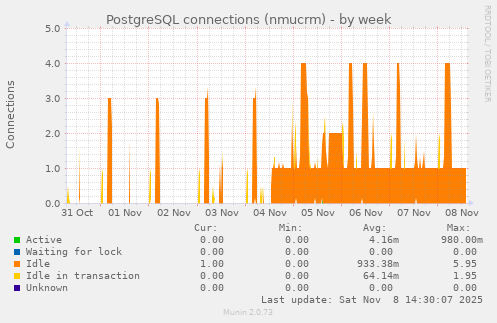 PostgreSQL connections (nmucrm)