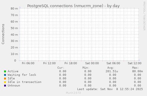 PostgreSQL connections (nmucrm_zone)