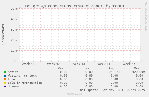 PostgreSQL connections (nmucrm_zone)
