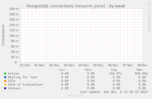 PostgreSQL connections (nmucrm_zone)