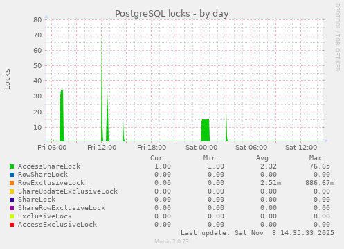 PostgreSQL locks