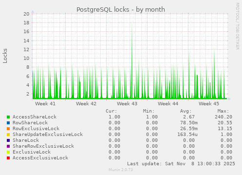 PostgreSQL locks