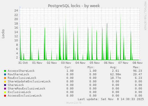 PostgreSQL locks