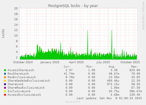 PostgreSQL locks