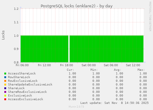 PostgreSQL locks (enklare2)