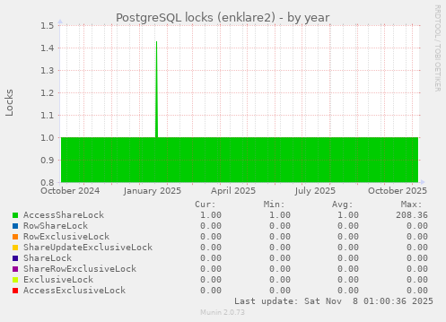 PostgreSQL locks (enklare2)