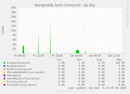PostgreSQL locks (nmucrm)