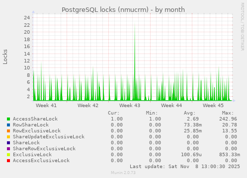 PostgreSQL locks (nmucrm)