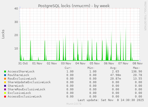 PostgreSQL locks (nmucrm)