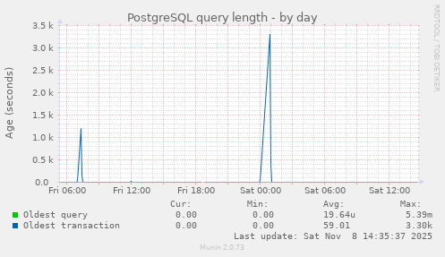 PostgreSQL query length