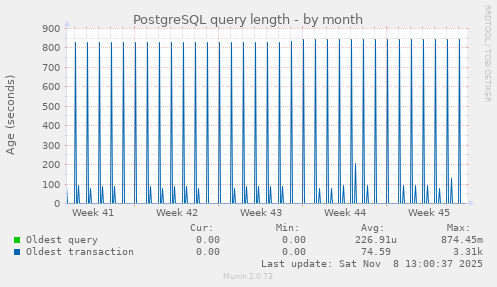 PostgreSQL query length