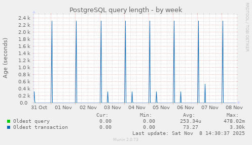 PostgreSQL query length