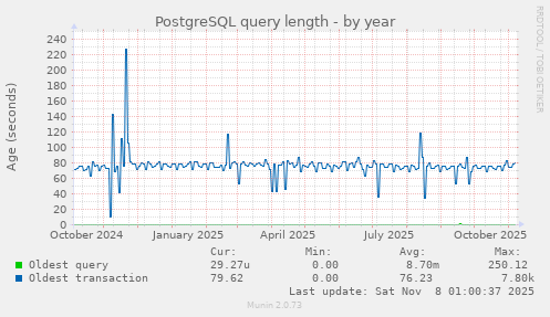 PostgreSQL query length