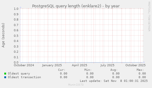 PostgreSQL query length (enklare2)