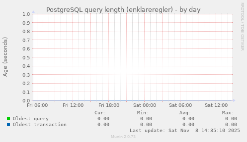 PostgreSQL query length (enklareregler)
