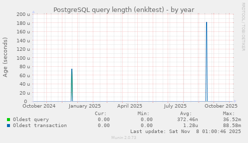 PostgreSQL query length (enkltest)