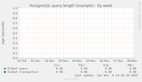 PostgreSQL query length (example)