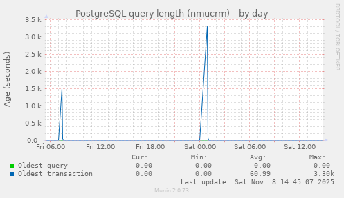 PostgreSQL query length (nmucrm)